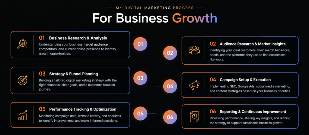 My Digital Marketing Process for Business Growth | Shikha Kumari